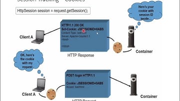 How To Use Session And Session Tracking With Sessionconfiguration 1