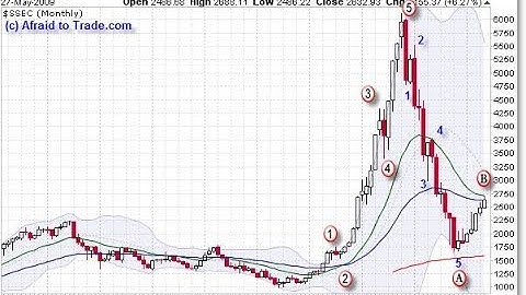 Shanghai Elliott Wave Trader Gives In To Analyze Shanghai Composite Index