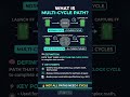 What is Multi-Cycle Path? | VLSI STA Concept #vlsi #semiconductor #physicaldesign #shorts #viral