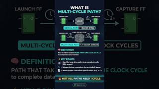 What is Multi-Cycle Path? | VLSI STA Concept #vlsi #semiconductor #physicaldesign #shorts #viral