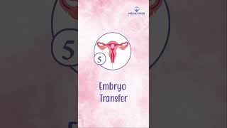 Step-by-Step IVF Process | Medicover Fertility