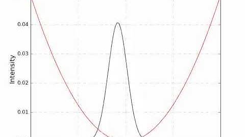 1D Gaussian wave packet in parabolic potential