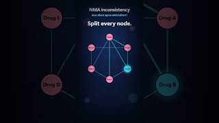 NMA inconsistency - does direct agree with indirect? | free meta-analysis tool #Shorts