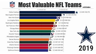 Most Valuable NFL Teams 2005\/2022