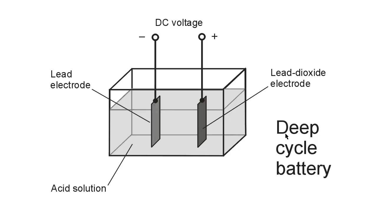 Automotive Batteries - YouTube