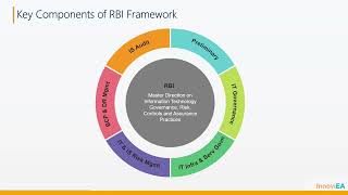 RBI Framework on IT Governance