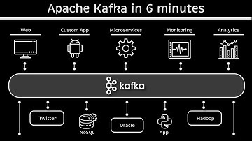 Apache Kafka in 6 minutes:  Apache Kafka Tutorial #1
