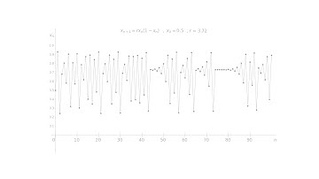 Logistic Map: Cobweb Plots