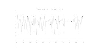 Logistic Map: Cobweb Plots' Comparison For Different values of r  with the same initial value of x