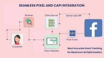 Supercharge Your Facebook Ads with Conversios: The Top Shopify Meta Pixel App