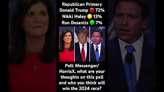 Donald Trump leads Republican Presidential Primary by 59 points in new 2024 election poll #shorts