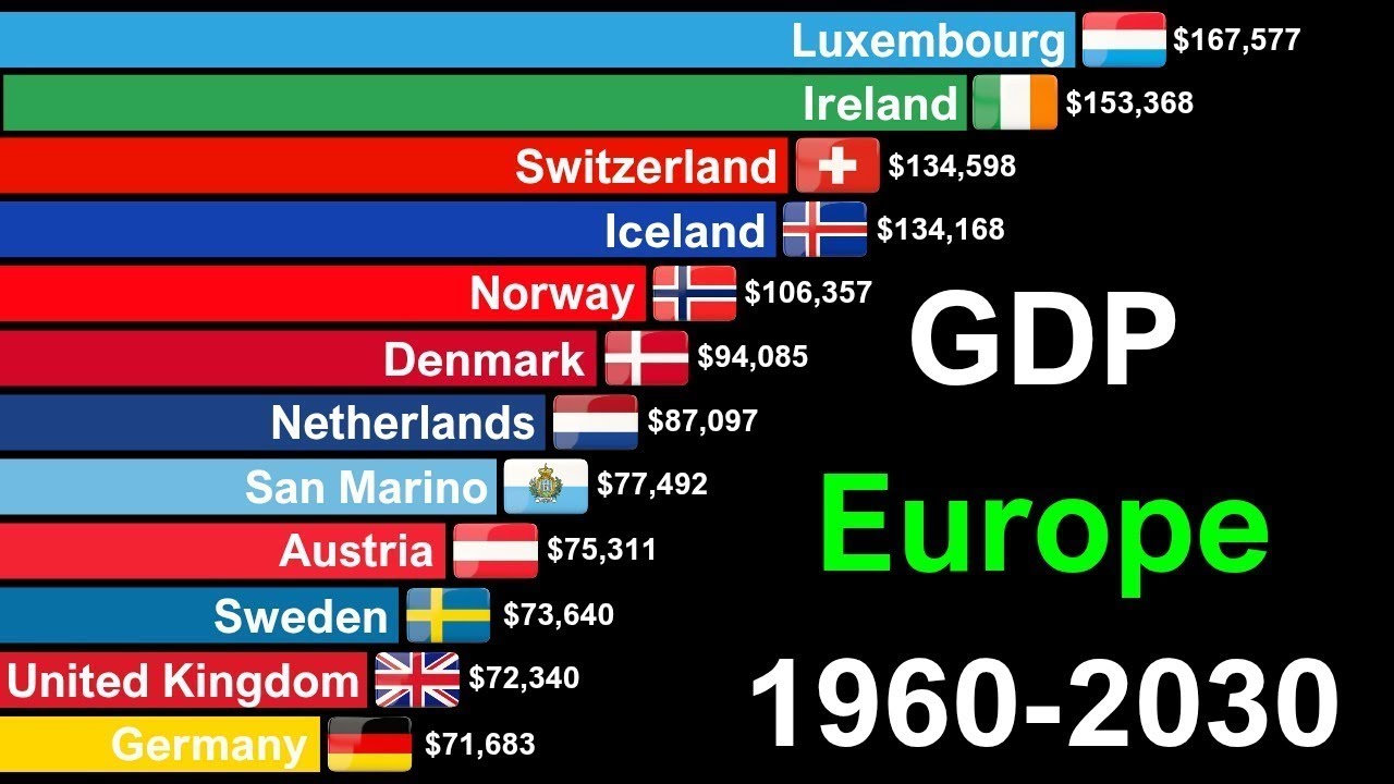 Top European Countries by GDP per Capita (1960–2050) 🌍