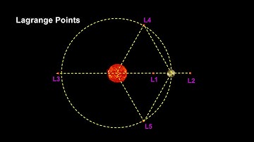 Classroom Aid - Lagrange Points