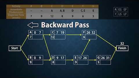Project Scheduling - PERT/CPM | Finding Critical Path