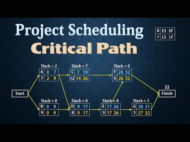 Project Scheduling - PERT/CPM | Finding Critical Path class=