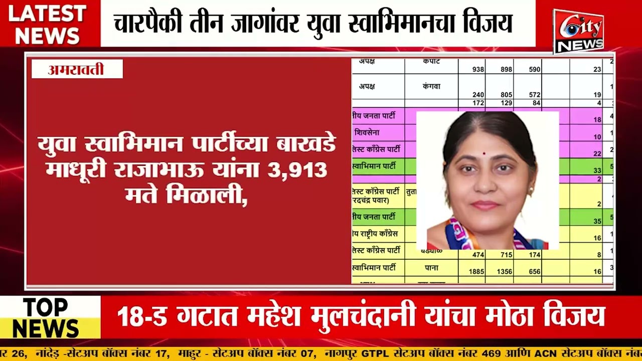 मनपा प्रभाग 18 मध्ये युवा स्वाभिमानचे वर्चस्व 