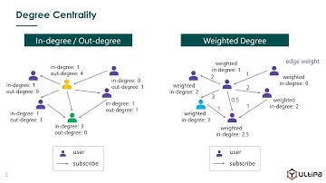 04 Degree Centrality | Graph Analytics & Algorithms