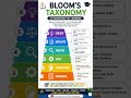 Bloom's taxonomy | B.Ed. exam #education #motivation #kayducate #studyschedule #studystrategies