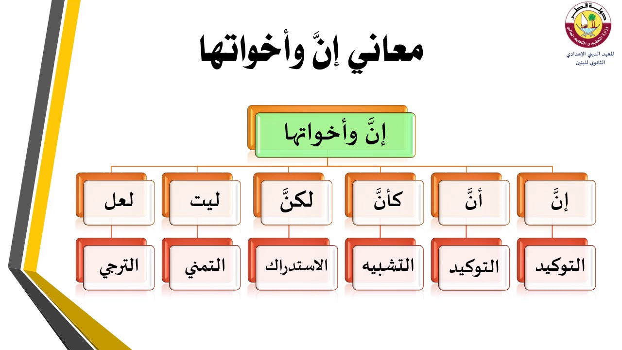 إنَّ وأخواتها- النحو والصرف- السابع- 14-4-2020 - YouTube