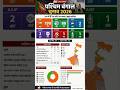West Bengal Election 2026: Big Shift in Results #WestBengalElections #Election2026 #WBResults