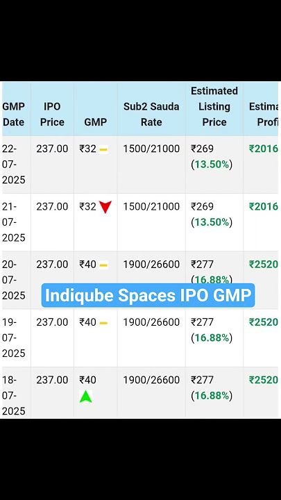 Indiqube Spaces IPO GMP Today | Indiqube Spaces IPO GMP | Indiqube Spaces IPO | Indiqube Spaces GMP