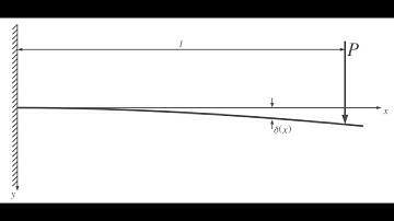 Beam deflection: cantilever, point load