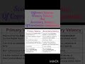 Difference Between Primary Valancy And Secondary Valancy Of Coordination Compounds