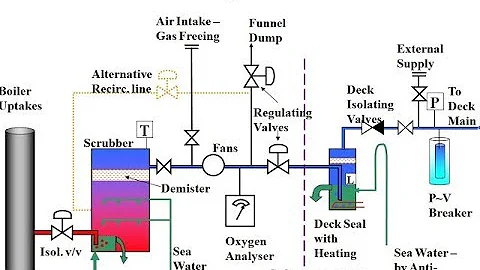 What is an Inert Gas or IG System on Tankers?