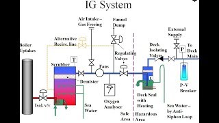 What is an Inert Gas or IG System on Tankers?