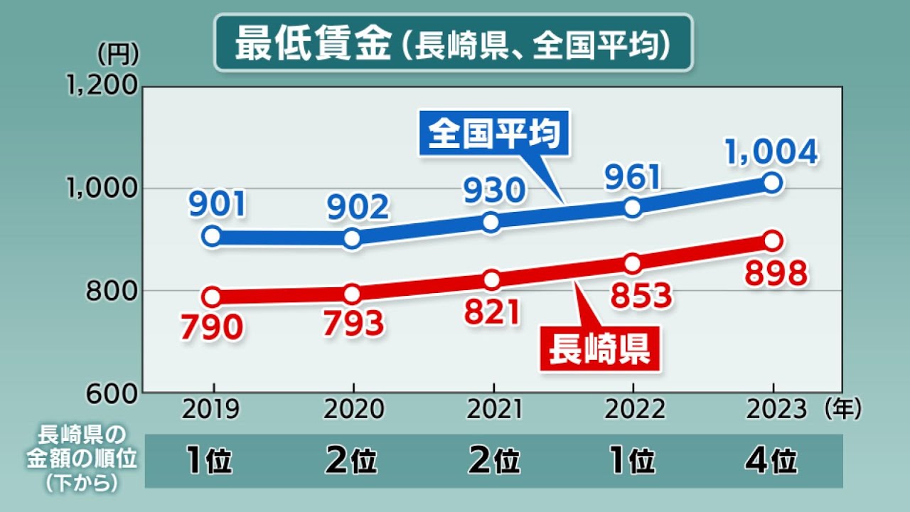 長崎 最低 賃金