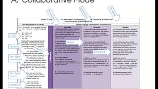 CA ELD Standards overview: part 2: Layout