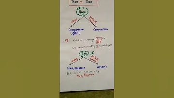 #🔥 Than vs Then: Unlock the Secret Difference! 🧠💥😊 #shorts # shortsvideo #yt shorts  #shorts viral