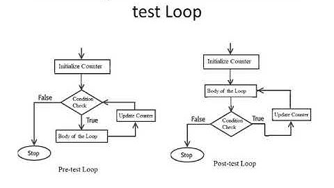 Decision Making and Looping in C
