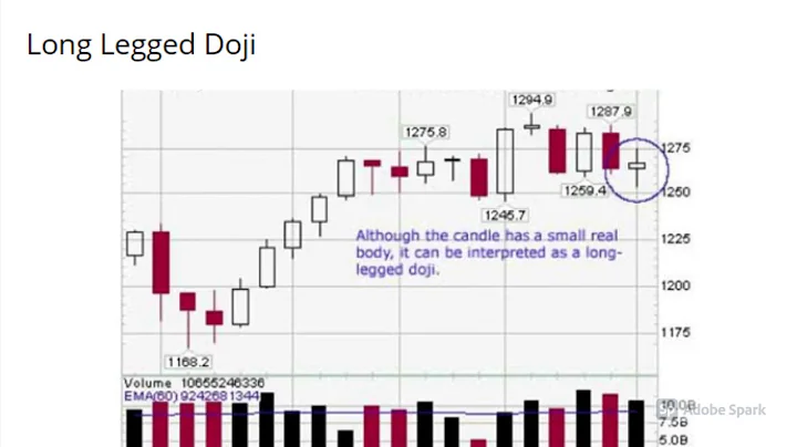 Doji Candlestick Patterns | Technical Analysis