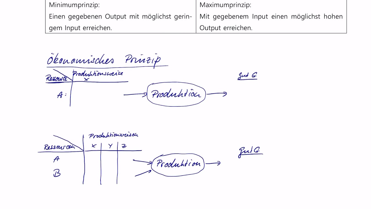 Das Ökonomische Prinzip, Effizienz YouTube Das Ökonomische Prinzip, Effizienz YouTube