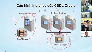 Buổi 02 - 02.Kiến trúc CSDL | Trần Văn Bình Oracle Database Master
