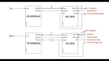 UART Module with TX FIFO and RX FIFO implemented using VHDL on the tang nano 20k FPGA Board