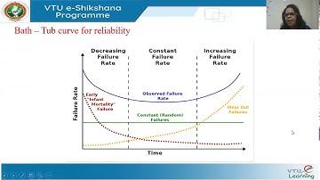 Module 04 - Lecture 07 Maintenance and Reliability