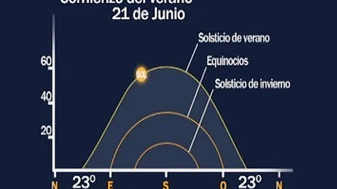 ¿Cuándo empiezan a acortarse los días en verano?