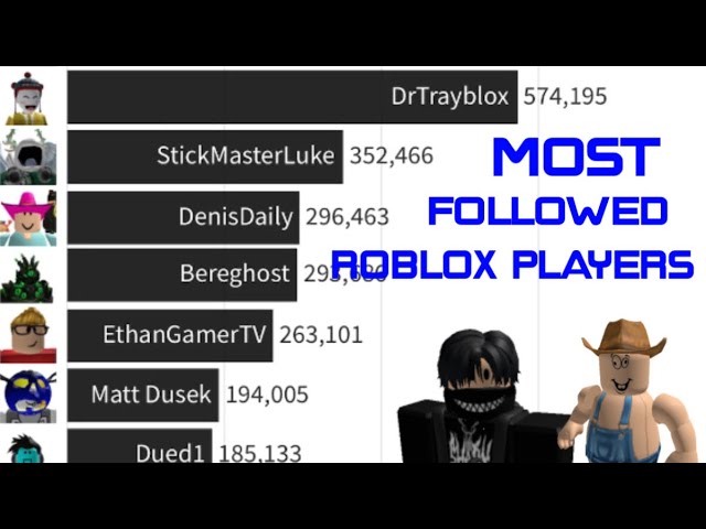 whos the most followed person on roblox