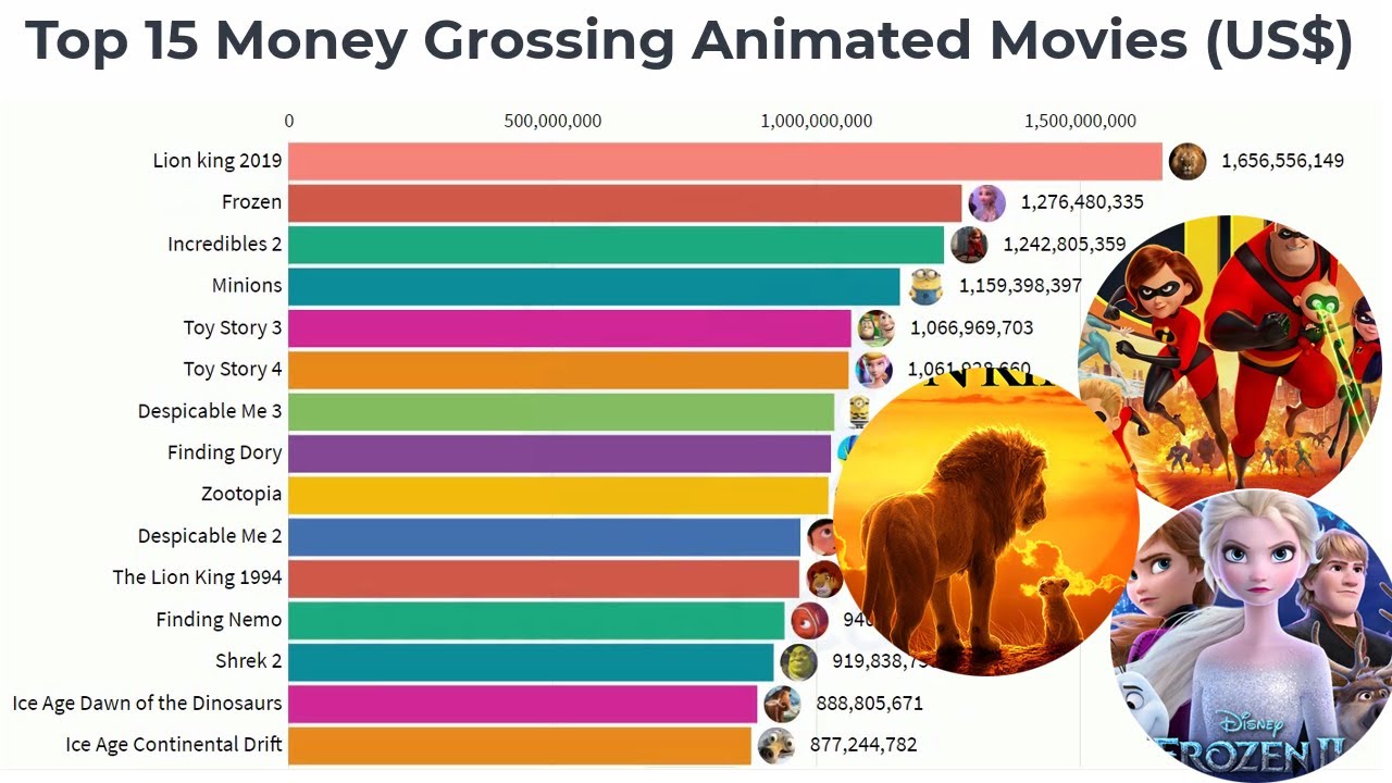 Top 15 Money Grossing Animated Movies US YouTube