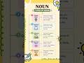 Learn Noun and Its Types Easily ✨