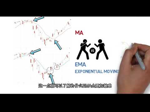 [第4集]基本技术分析 - MA移动平均线指标 - Moving Average Index