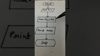 Computer,Ch-10;Algorithm and Flowchart