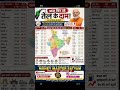 19 मई  के अनुसार भारत में पेट्रोल और डीज़ल की कीमतों में लगभग ₹0.90 प्रति लीटर की बढ़ोतरी हुई है।