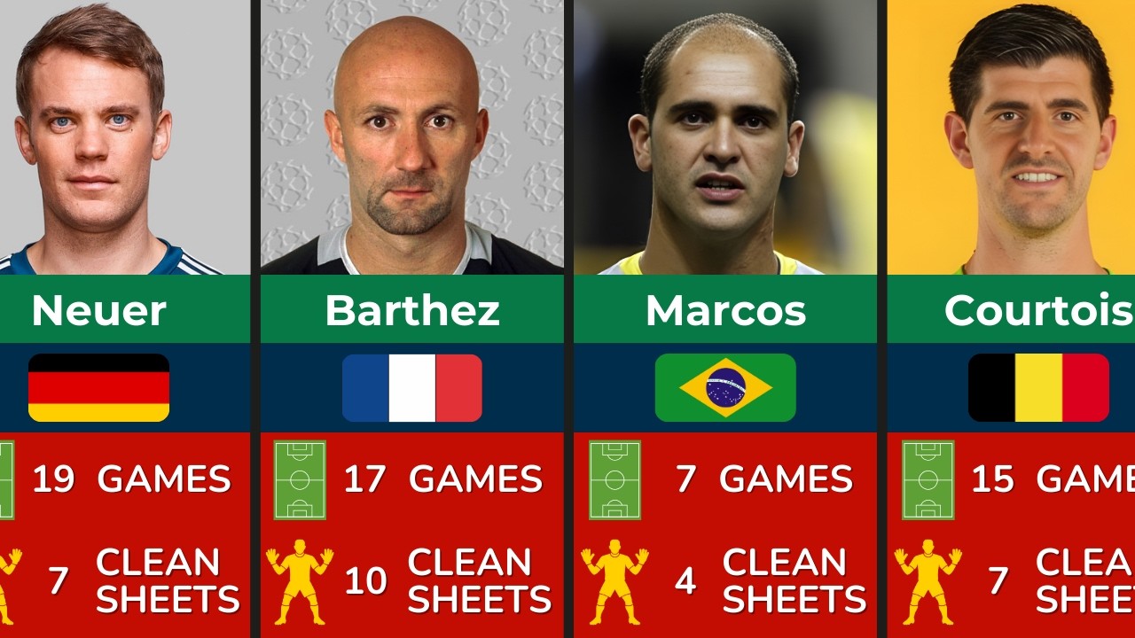 Goalkeepers With MOST Clean Sheets in World Cup History