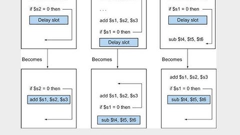 21~0: Discussion about Control Hazards solution - MIPS pipeline | Computer Architecture