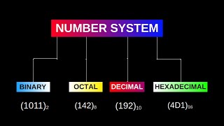 Introduction to Number System - Binary Octal Decimal Hexadecimal