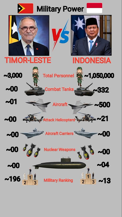 Military Power Comparison 2025| Timor-leste Vs Indonesia Power Comparison