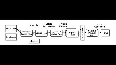 Catalyst Optimizer Or Spark SQL Engine